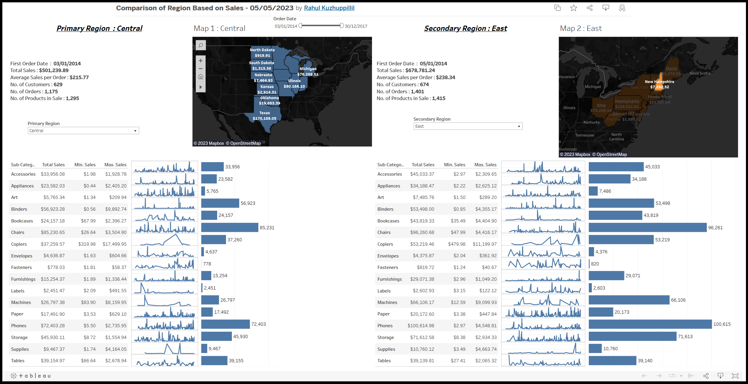 Comparison of Regions based on Sales